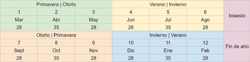 Calendario humano (cantidad de días debajo de cada mes)
